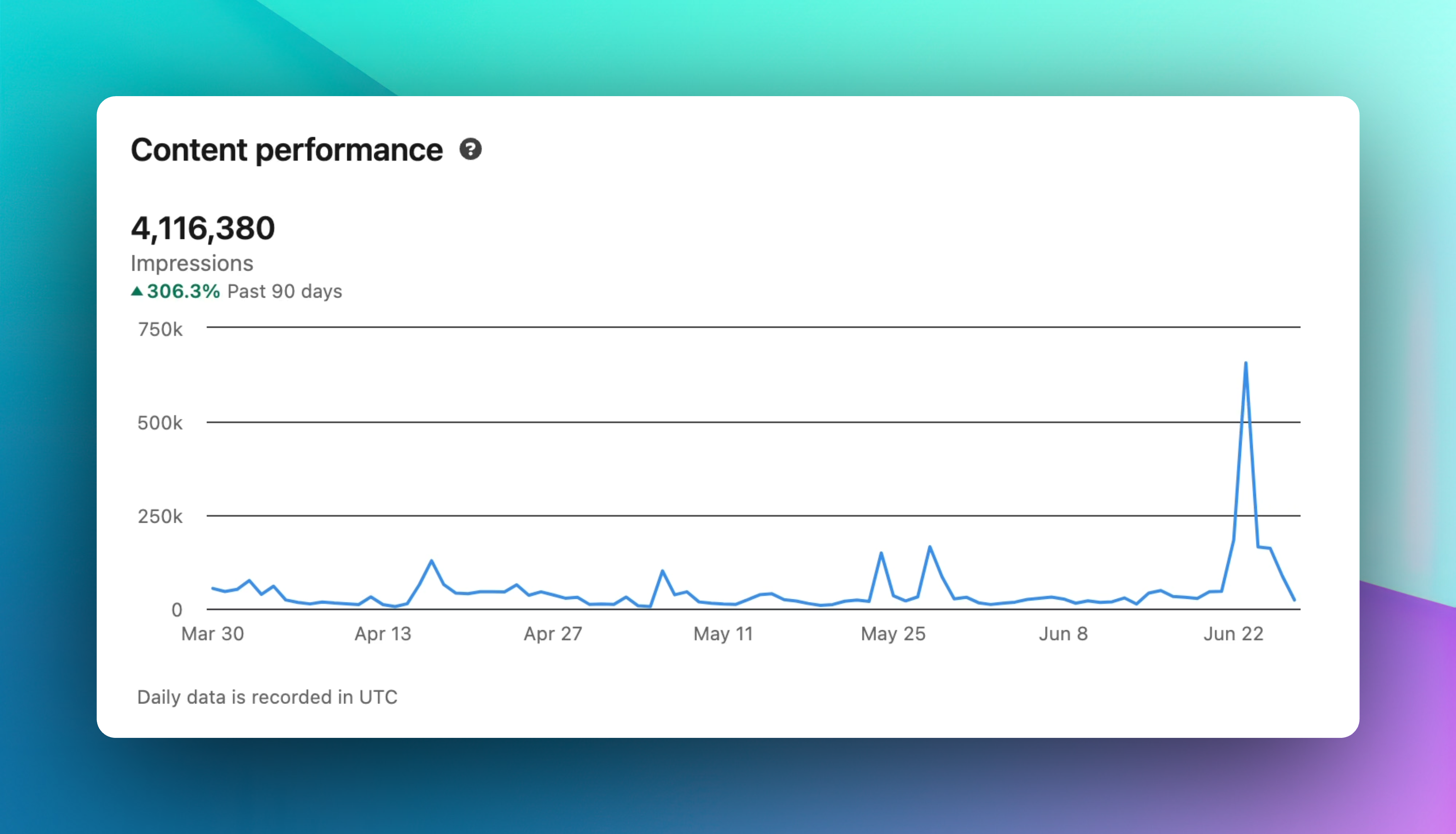 LinkedIn analytics showing 4 million impressions in 90 days